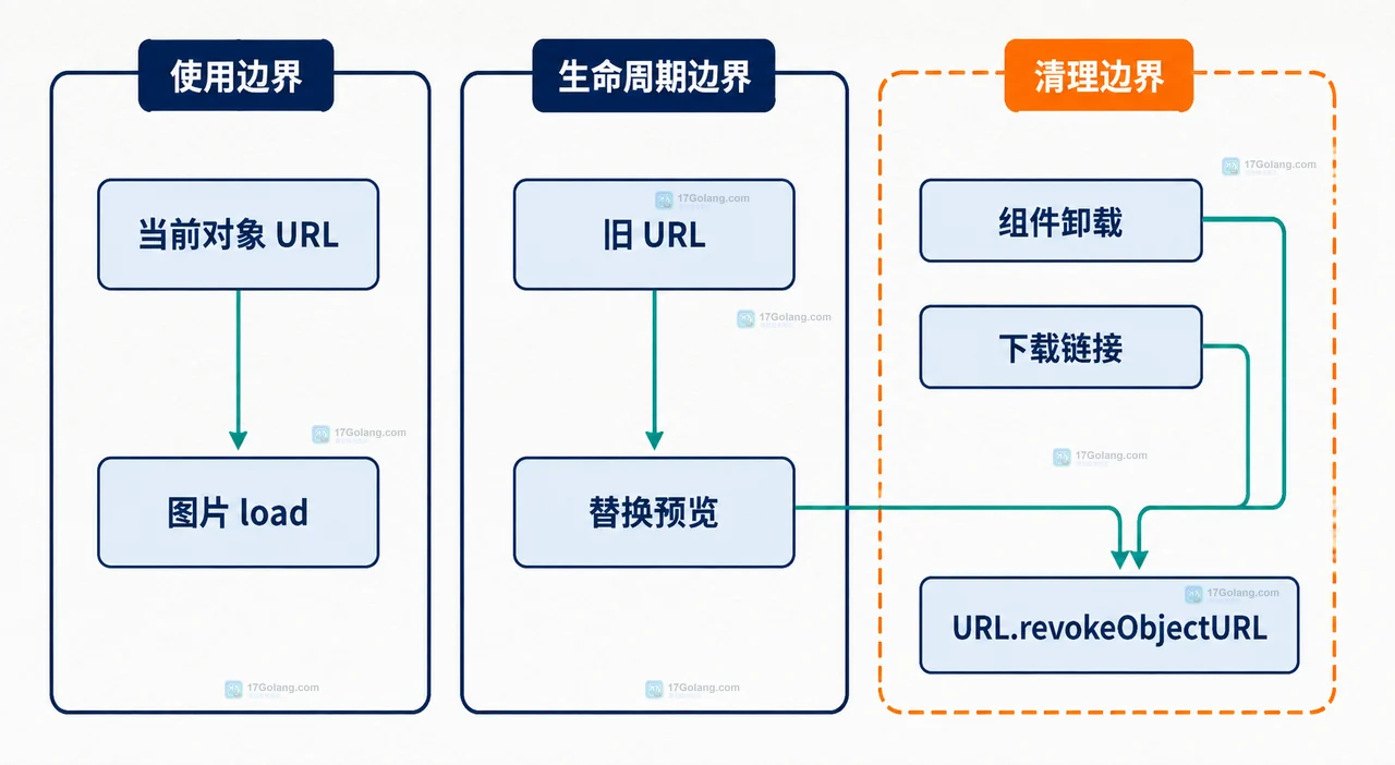 前端 createObjectURL 预览文件后什么时候 revoke