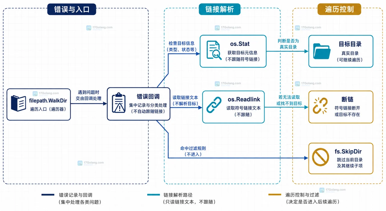 Go filepath.WalkDir、fs.DirEntry 与符号链接类型判断的静态关系图