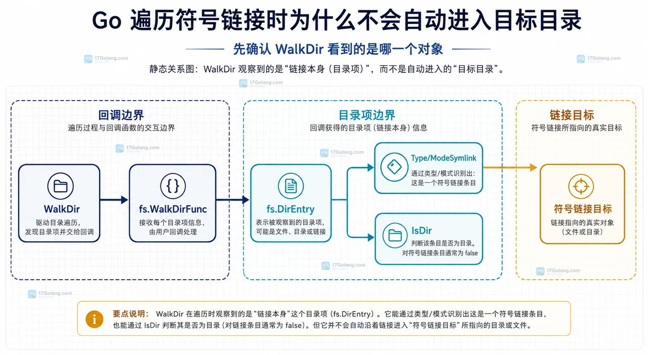 Go 遍历符号链接时为什么不会自动进入目标目录