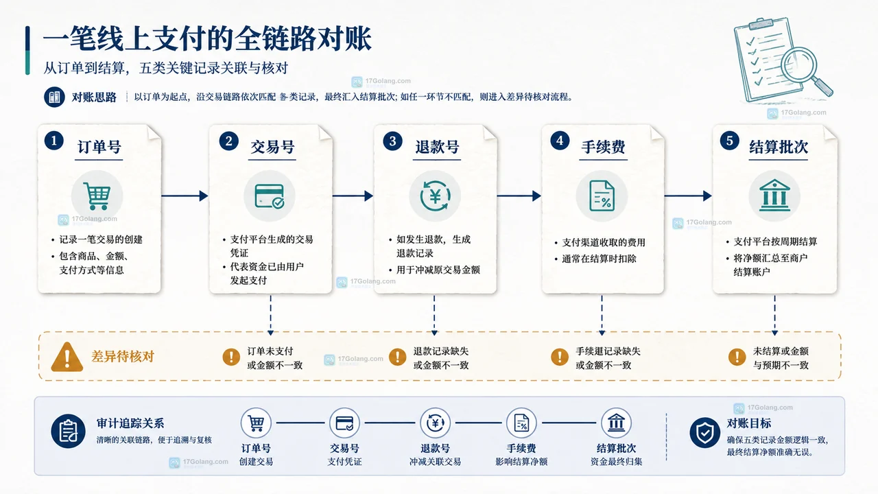 企业开通线上收款前怎么核对费率、结算周期和对账方式