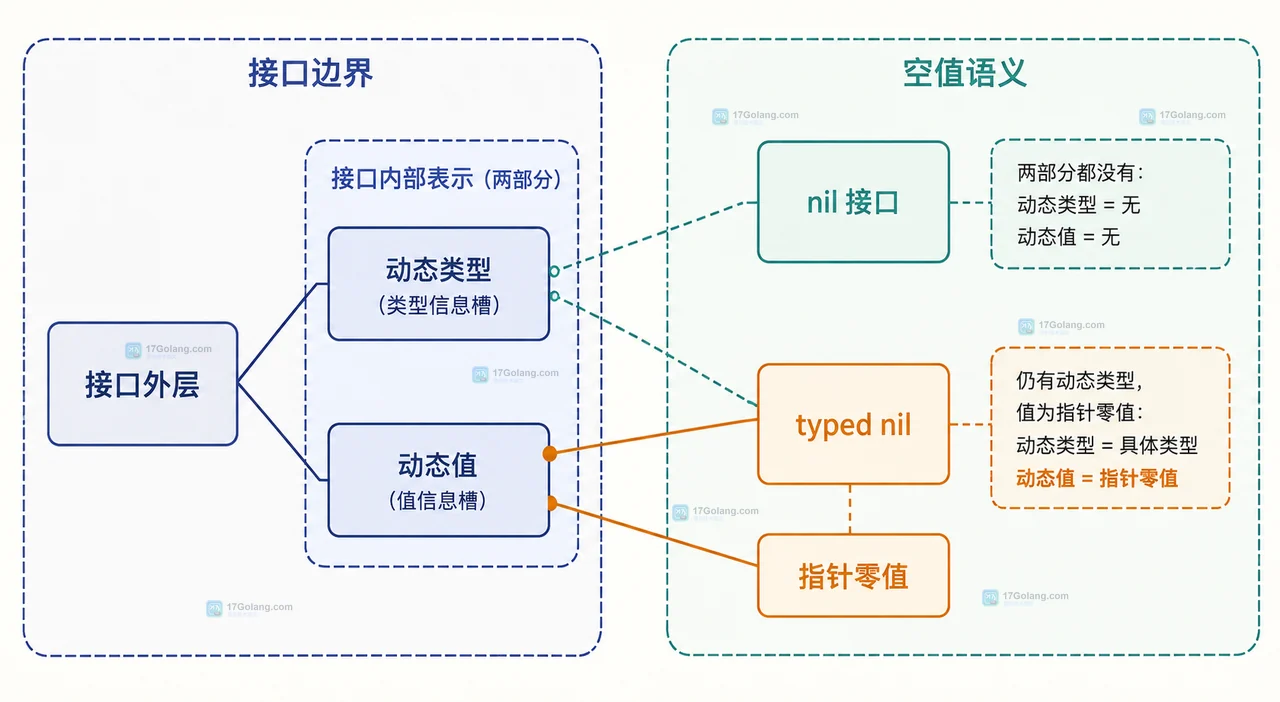 Go 返回接口值时如何避免把 typed nil 传给调用方