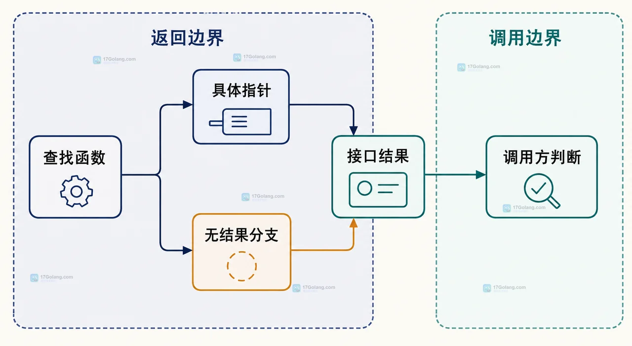 查找函数、具体指针、接口结果和调用方判断的静态关系