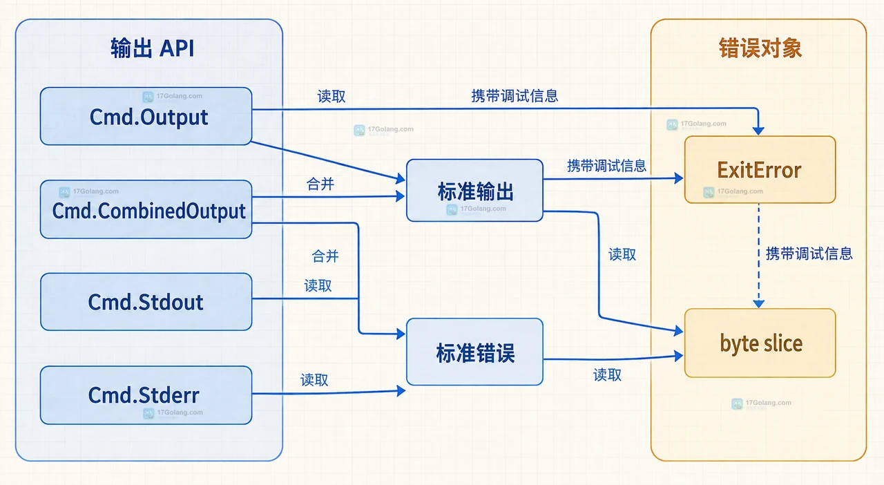 Go os/exec 执行外部命令时怎么安全传递带空格参数
