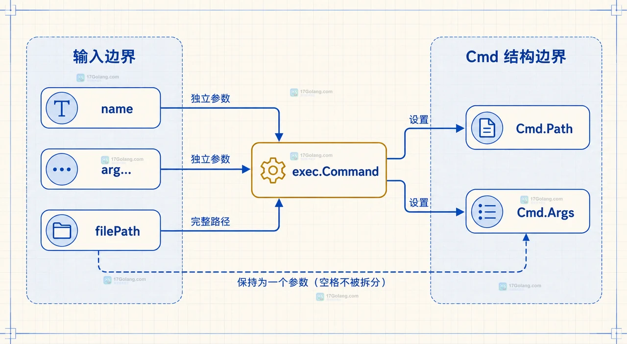 Go os/exec 的 Output、CombinedOutput、标准输出、标准错误与 ExitError 静态关系框图