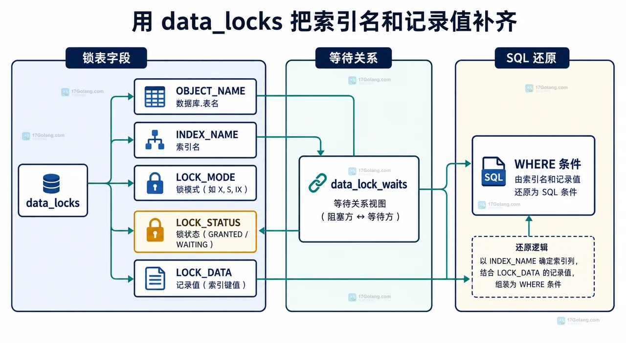 MySQL 死锁日志里的锁类型和索引名怎么对应到 SQL