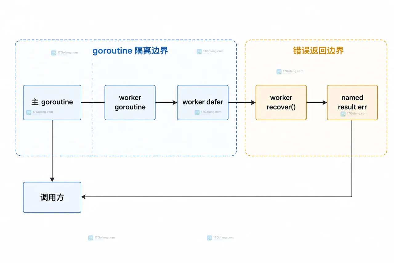 Go recover、defer 闭包、panic 值与 named result err 的静态关系图