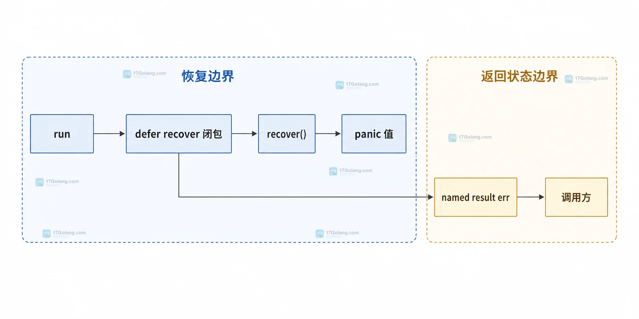 Go recover 在 defer 中返回后 named result 如何避免静默成功