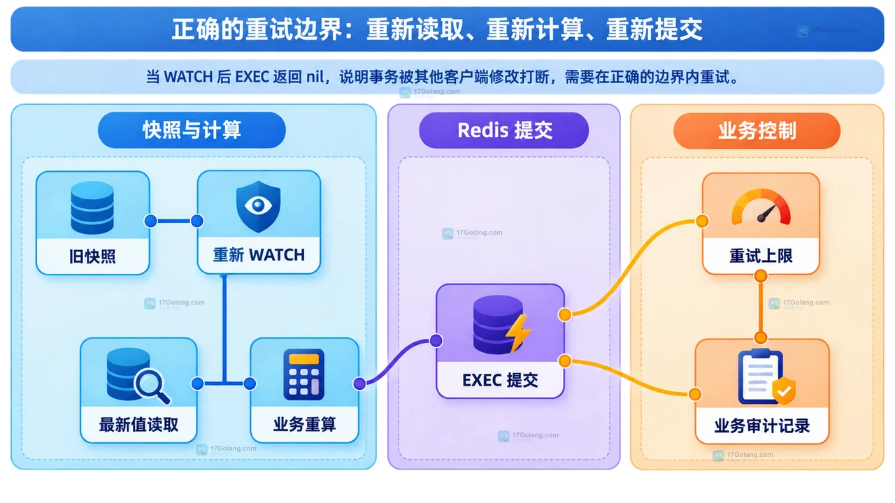 Redis WATCH 后 EXEC 返回 nil 时怎么判断事务被谁打断