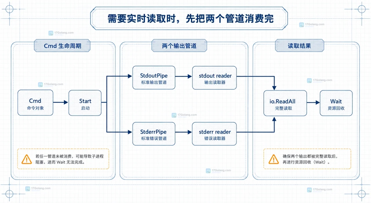 Go Cmd 输出管道忘记关闭时怎么避免子进程卡住