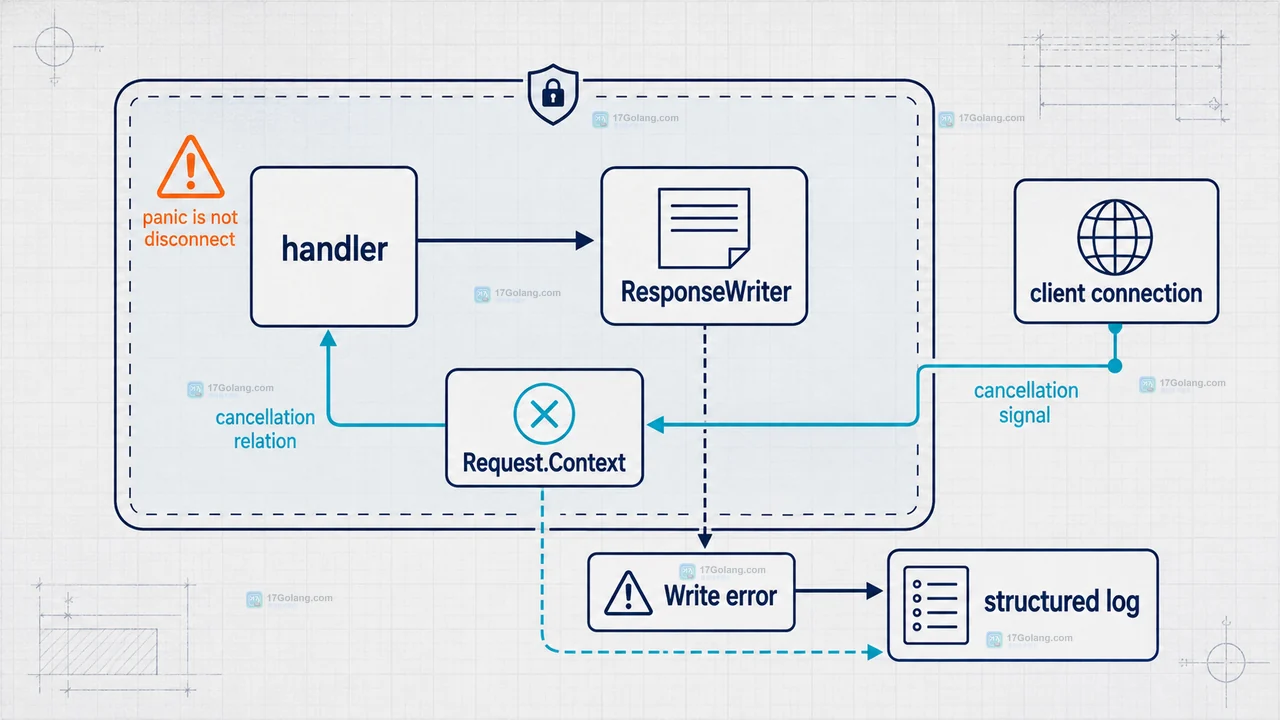 Go net/http handler 的 panic 恢复边界图，展示同一 goroutine 的 defer recover、服务器外层恢复和独立 worker goroutine 的区别