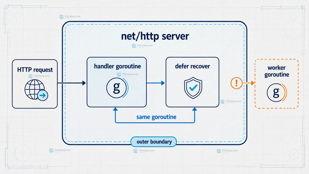 Go HTTP handler panic 后如何区分恢复和连接中断