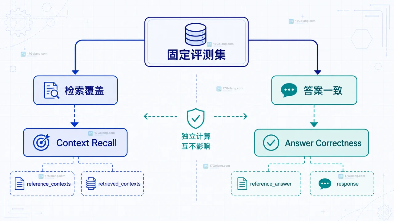 RAG 评测怎么分别统计召回率和答案正确率