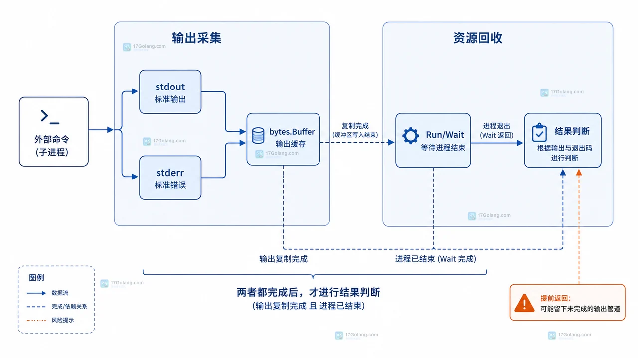 Go exec.CommandContext 超时后怎么判断进程是否仍在运行