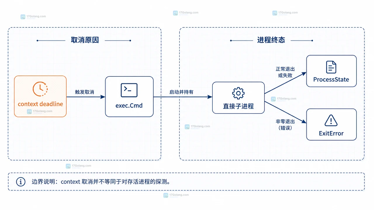 Go 外部命令 stdout stderr 汇入 bytes.Buffer 并由 Run Wait 完成资源回收的关系图