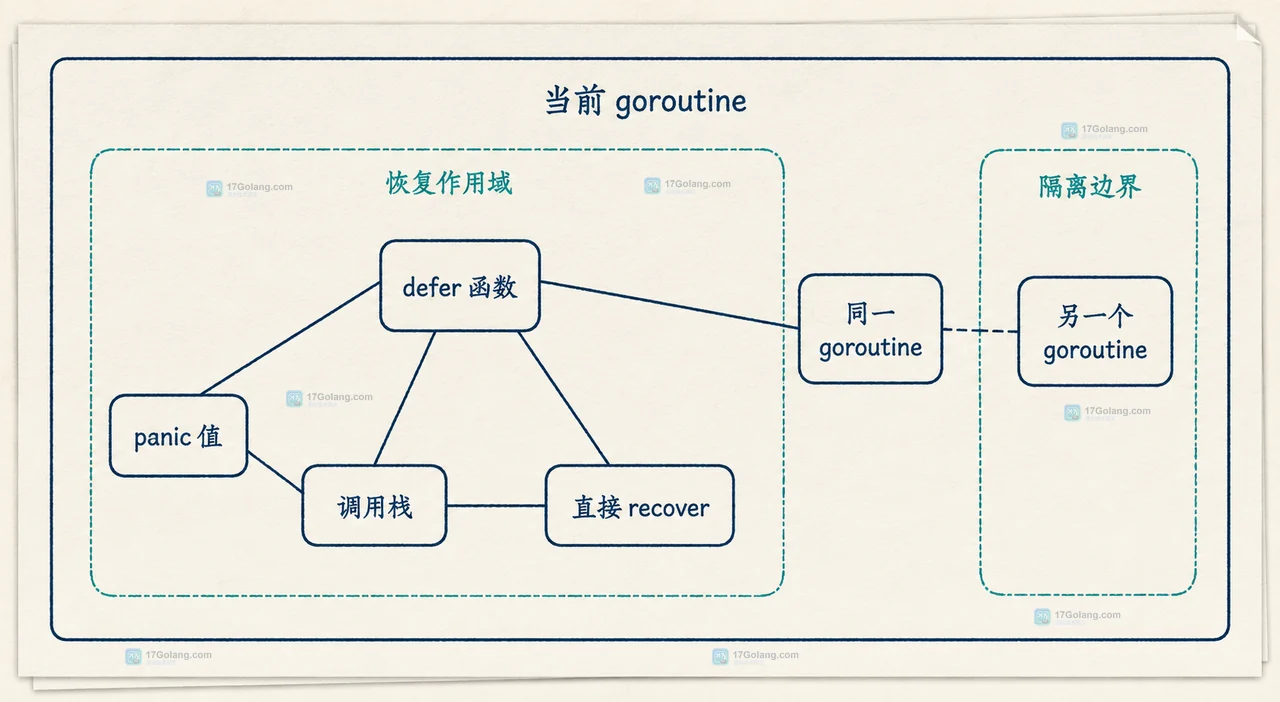 Go defer recover 返回后怎么把 panic 转成可观测错误