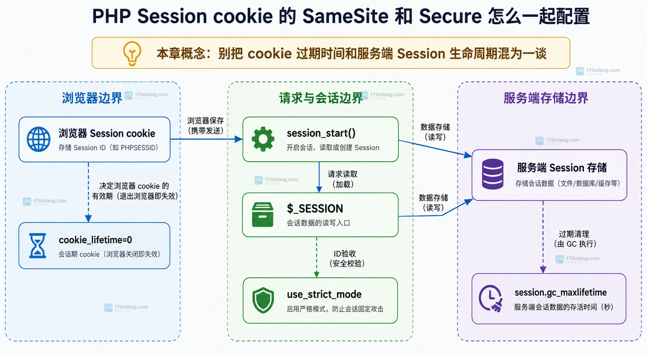PHP Session cookie 的 SameSite 和 Secure 怎么一起配置