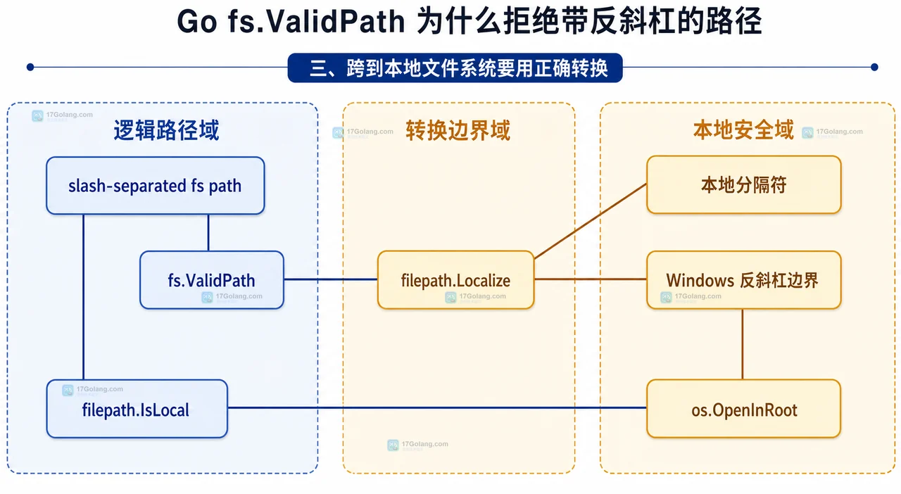 Go fs.ValidPath 为什么拒绝带反斜杠的路径
