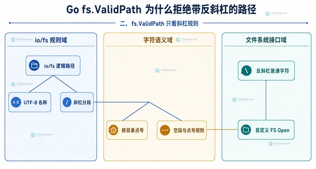 Go fs.ValidPath 逻辑路径规则与反斜杠字符边界静态关系图