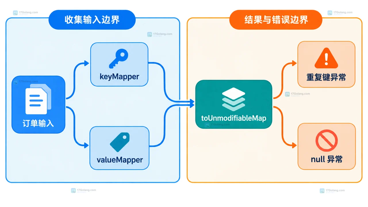 Java Stream toMap 怎么生成不可变 Map 并保留明确错误边界