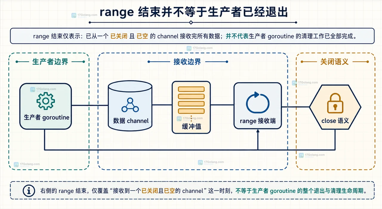 Go range 接收端、已关闭 channel 与生产者生命周期的静态边界关系图