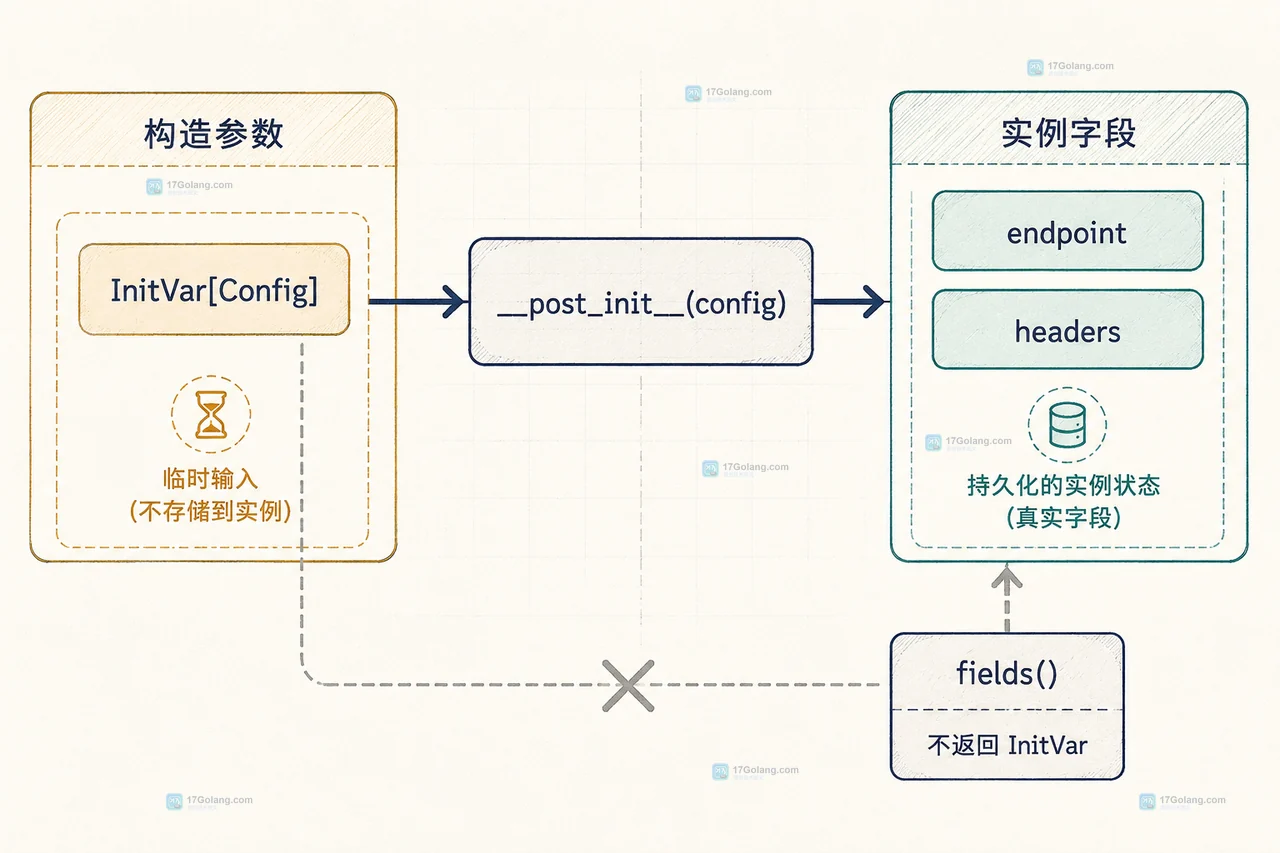 Python dataclass 如何用 InitVar 接收临时构造参数