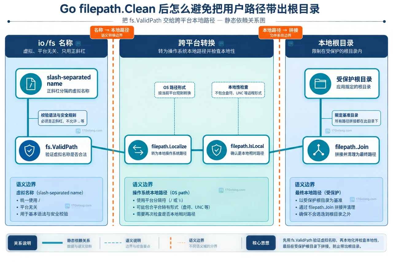 Go filepath.Clean 后怎么避免把用户路径带出根目录