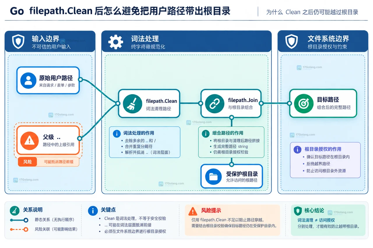 Go fs.ValidPath、filepath.Localize、filepath.IsLocal 与根目录拼接的跨平台关系图