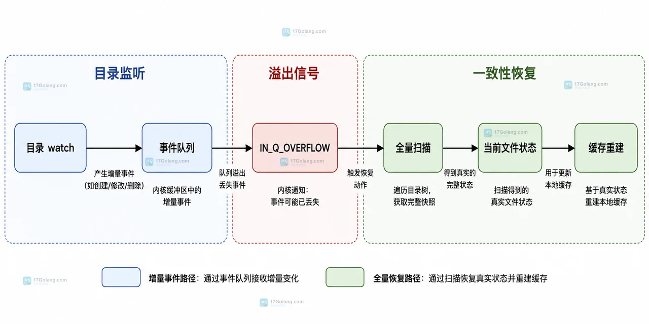 Linux inotify 监控目录时怎么处理事件合并和重复通知