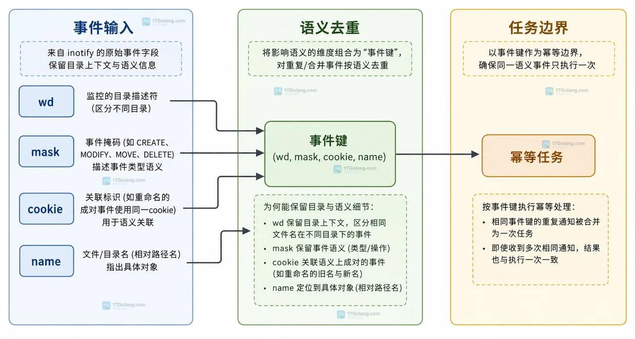 Linux inotify 目录监听、事件队列和补扫缓存之间的边界关系