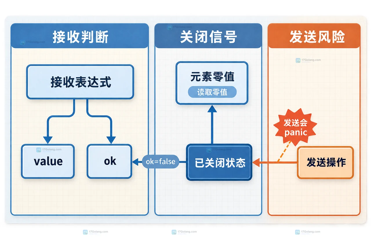 Go 多个生产者场景怎么安全决定谁负责关闭 channel