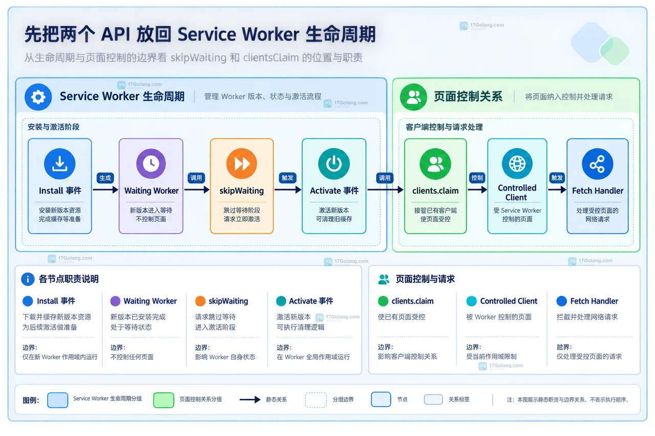 前端 Service Worker 的 skipWaiting 和 clientsClaim 怎么安排版本切换