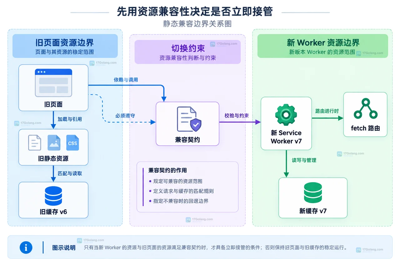 Service Worker install waiting activate 与 clients.claim 控制 Fetch Handler 的生命周期关系图
