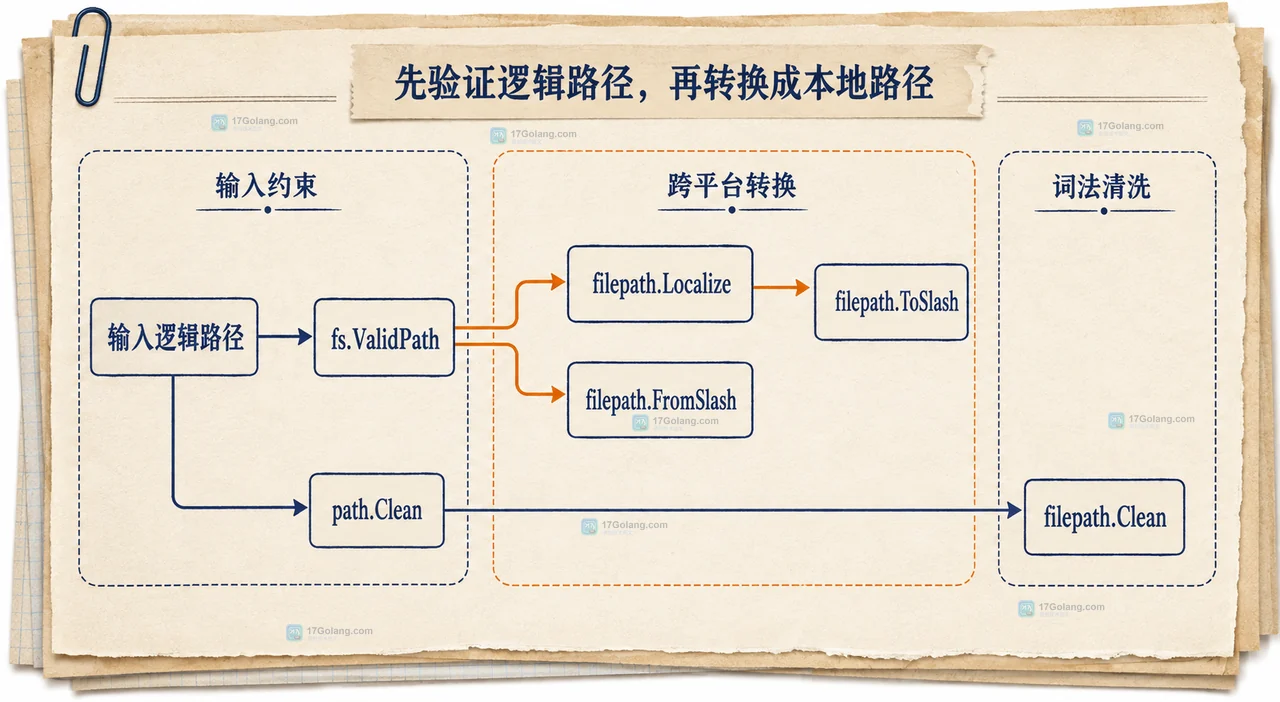 Go io/fs 路径和操作系统绝对路径怎么转换