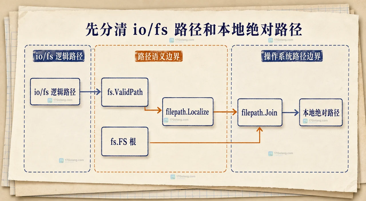 Go fs.ValidPath、filepath.Localize、FromSlash、ToSlash 与 path.Clean 和 filepath.Clean 职责边界静态关系图