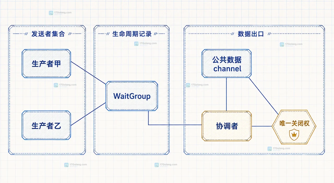 Go channel 关闭后的接收路径与发送 panic 静态关系图