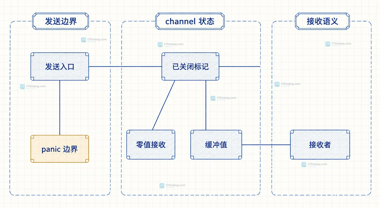 Go 向已关闭 channel 发送时怎么从设计上避免 panic
