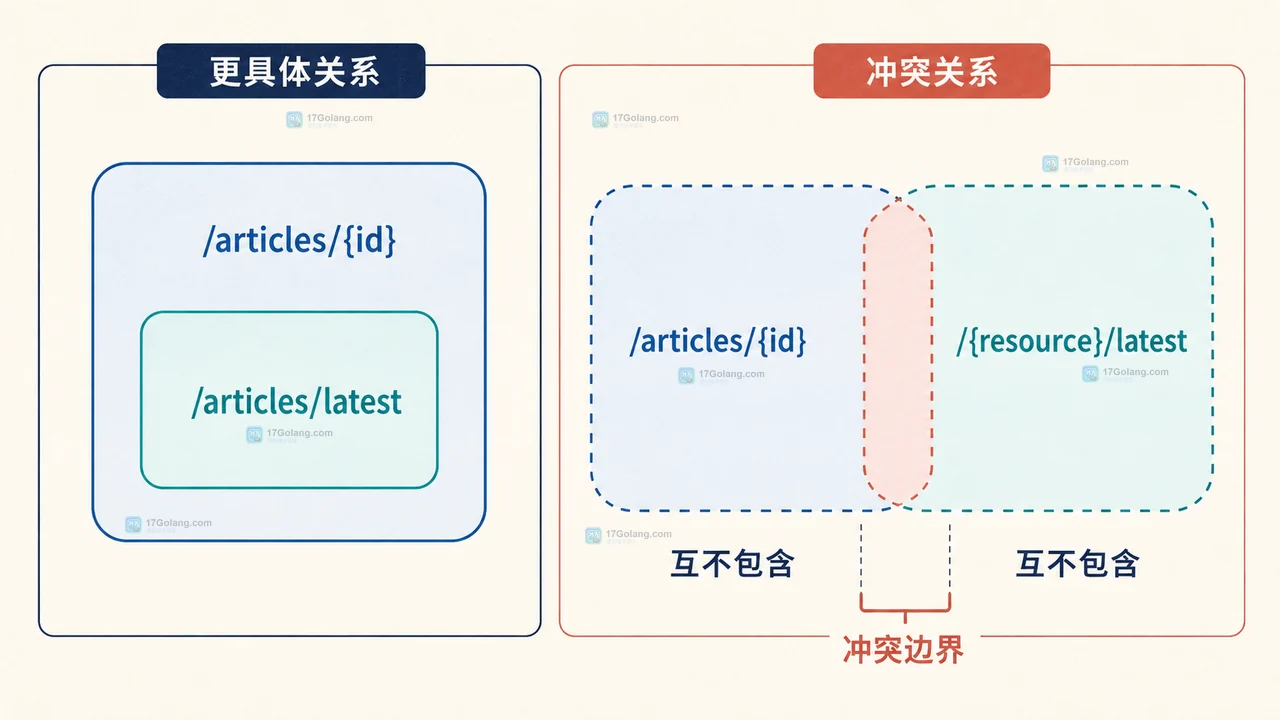 Go 1.22 ServeMux 怎么写带方法和通配符的路由
