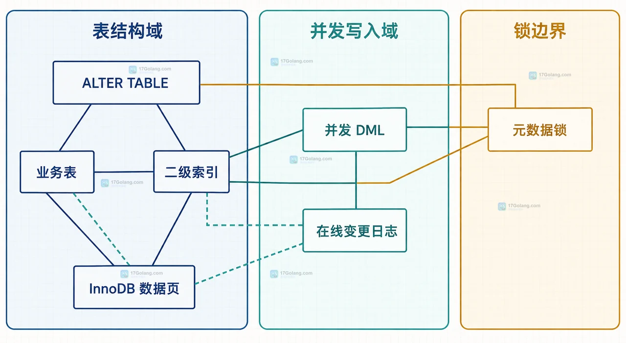 MySQL 在线加索引时怎么判断 ALGORITHM 和 LOCK 选项