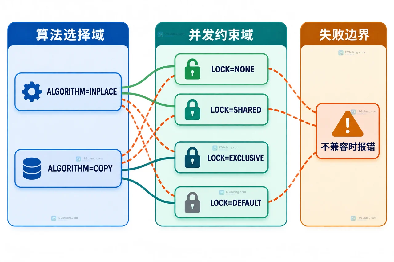 MySQL InnoDB 在线新增二级索引中 ALTER TABLE、数据页、并发 DML 与元数据锁的静态关系图