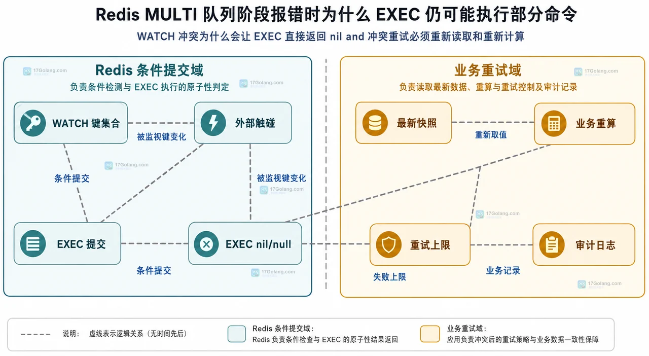 Redis MULTI 队列阶段报错时为什么 EXEC 仍可能执行部分命令