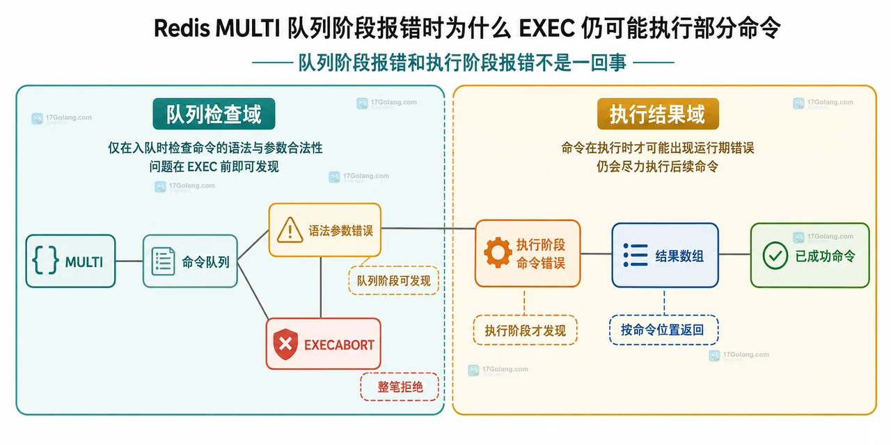 Redis WATCH 键集合、外部触碰、最新快照、业务重算、EXEC nil null 和有限重试的静态关系图