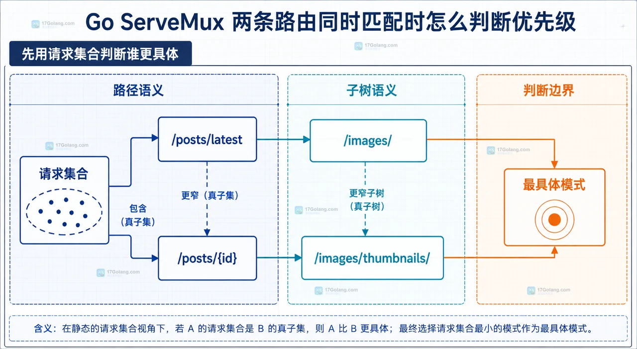 Go ServeMux 两条路由同时匹配时怎么判断优先级