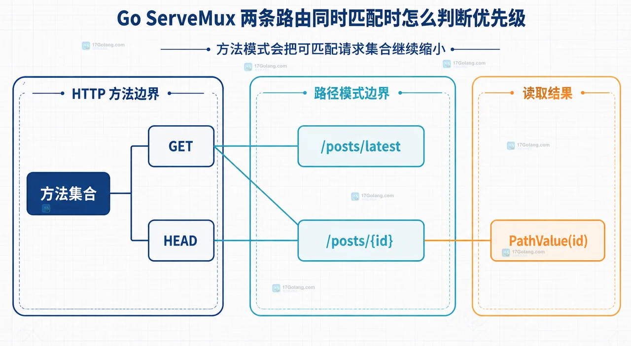 Go net/http ServeMux 中固定路径、单段通配符和子树模式的请求集合包含关系