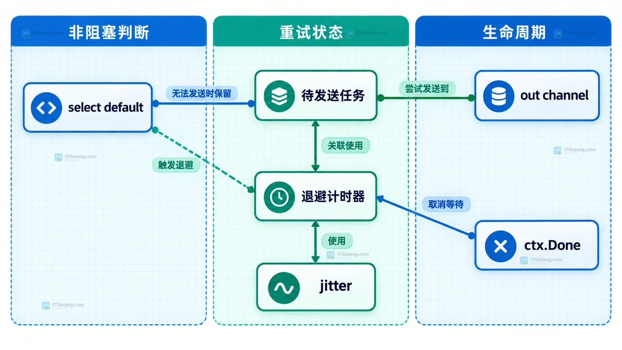 Go 非阻塞收发失败时怎么加退避而不丢任务