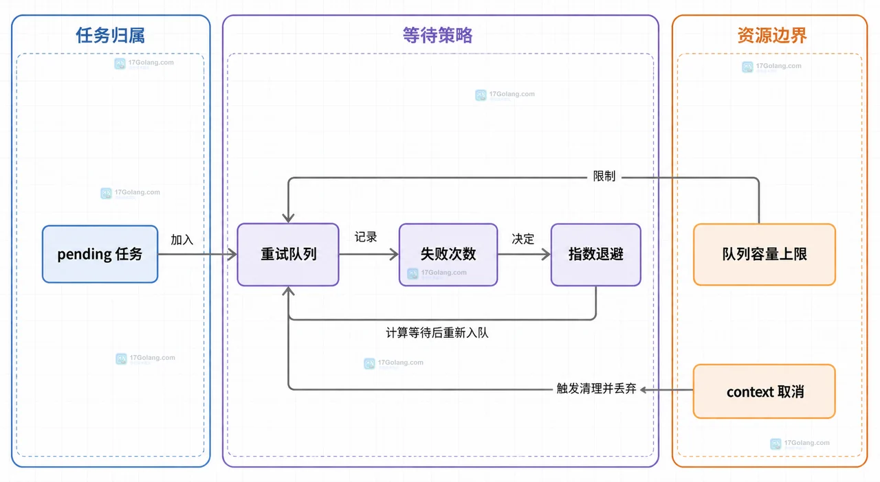 Go select default、待发送任务、退避计时器和 context 取消信号的静态关系图