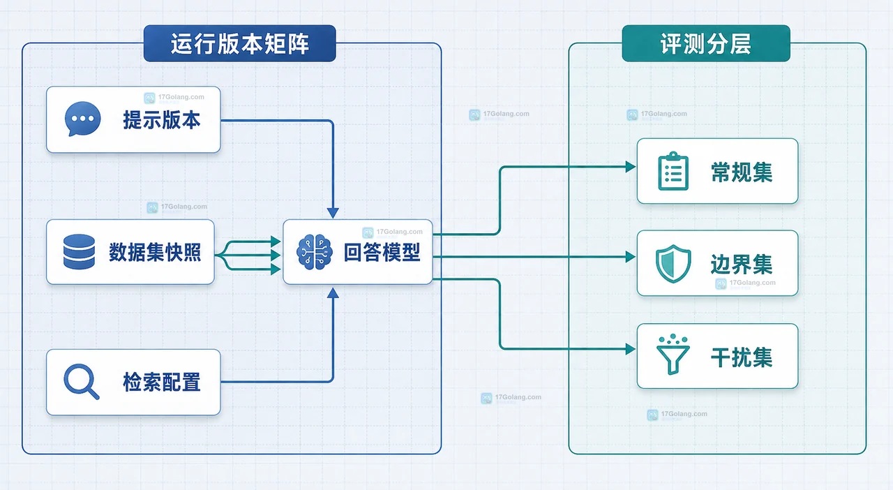 AI 问答结果波动大时怎么固定评测提示和数据集