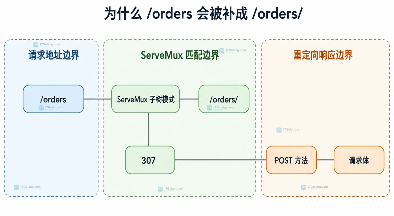 Go 路由尾斜杠重定向怎么避免影响 POST 请求