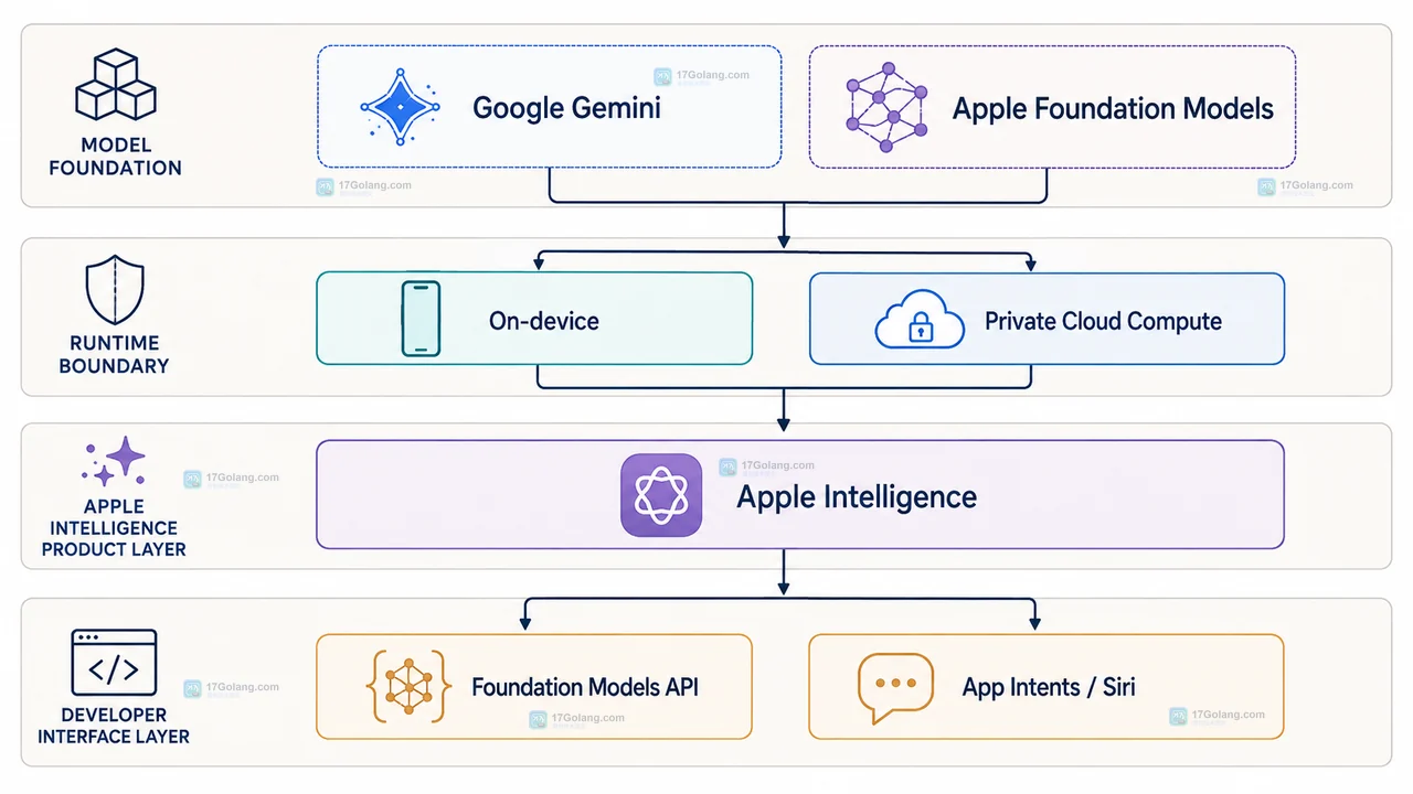 Google 与 Apple 的基础模型合作会影响哪些开发者接口