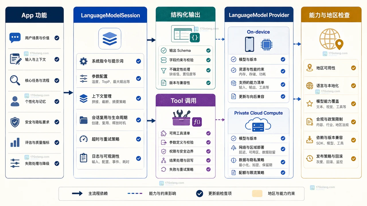 Google Gemini、Apple Foundation Models、设备端、Private Cloud Compute 与 Foundation Models API 的四层关系图