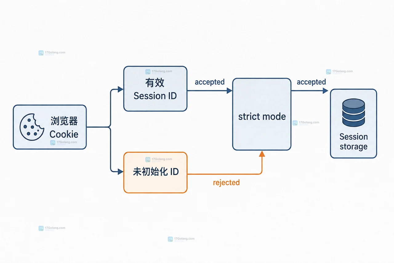 PHP session.use_strict_mode 开启后旧登录流程为什么失败
